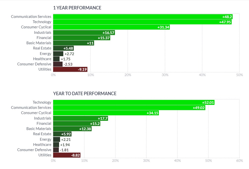 ביצועי סקטורים שנת 2023