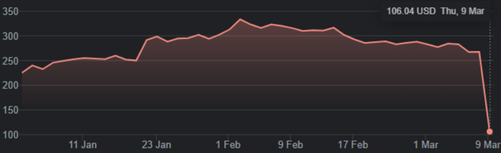 גרף המניה מתחילת 2023